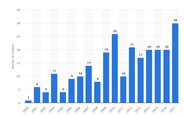 Active Shooter Stats